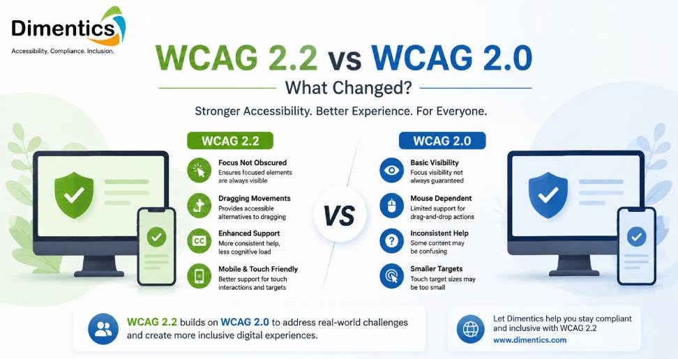 WCAG 2.2 vs WCAG 2.0 What Changed and Why It Matters
